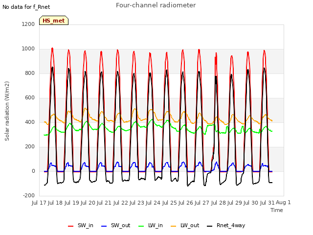 plot of Four-channel radiometer