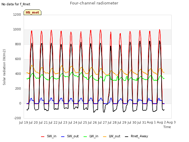 plot of Four-channel radiometer