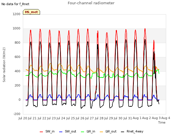 plot of Four-channel radiometer