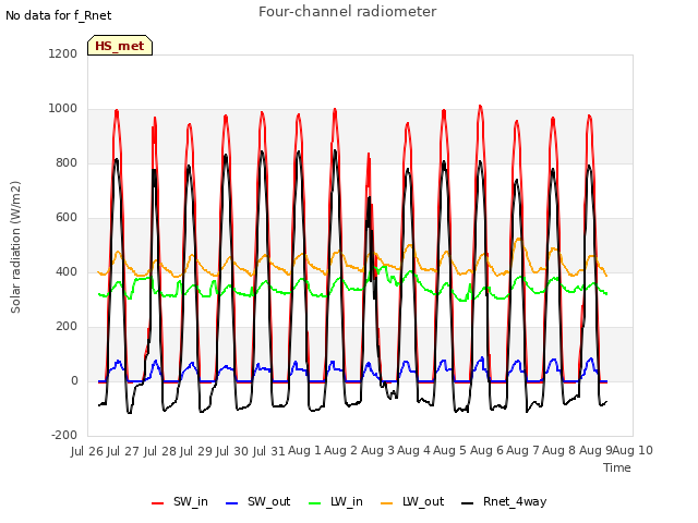 plot of Four-channel radiometer