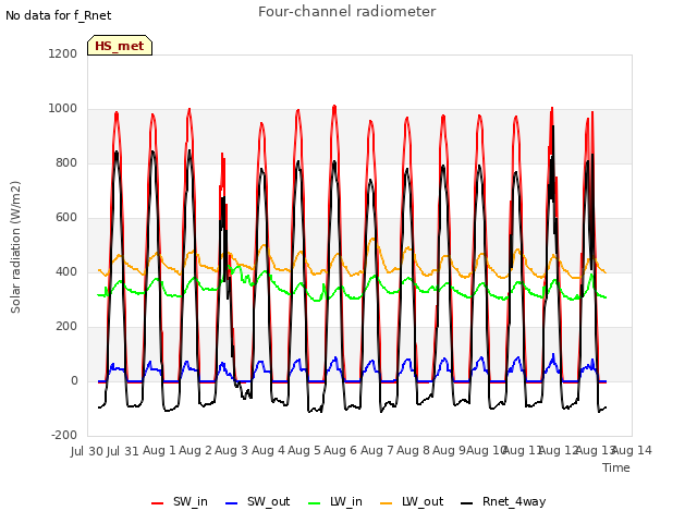 plot of Four-channel radiometer