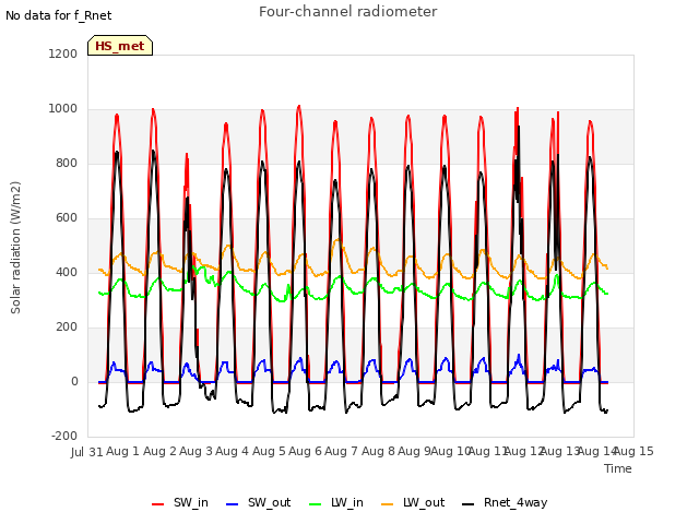 plot of Four-channel radiometer