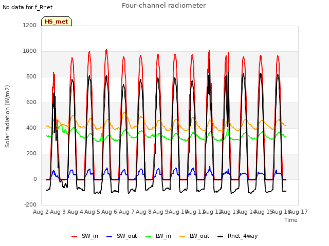 plot of Four-channel radiometer