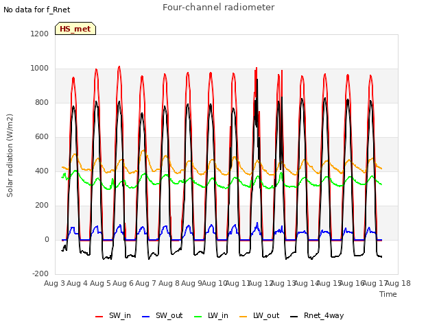 plot of Four-channel radiometer