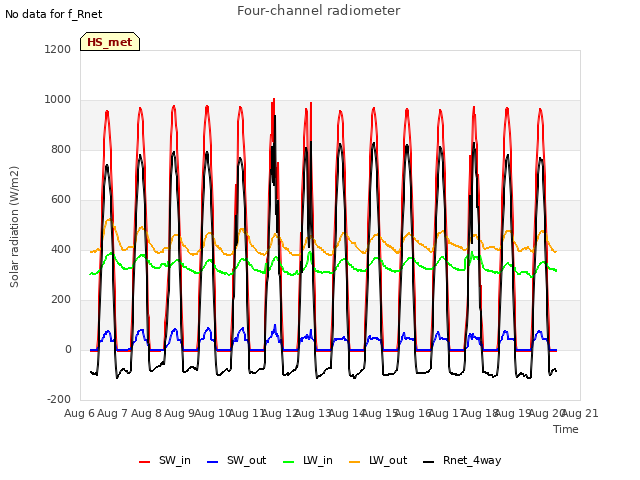 plot of Four-channel radiometer