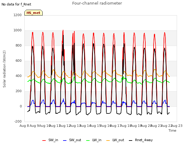 plot of Four-channel radiometer