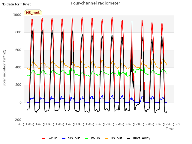 plot of Four-channel radiometer