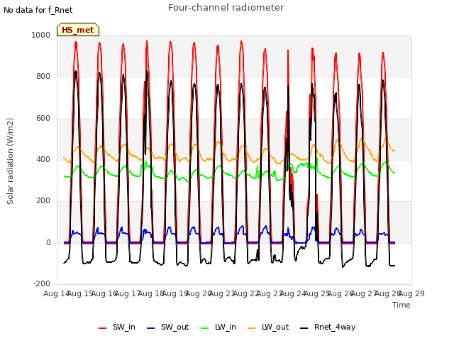 plot of Four-channel radiometer