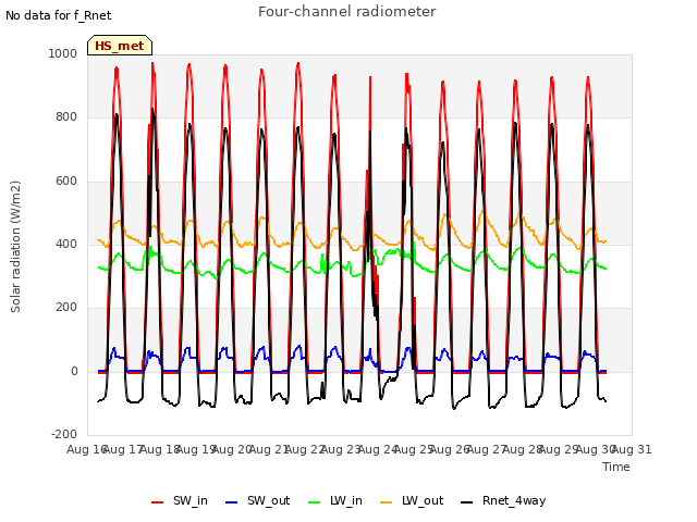 plot of Four-channel radiometer