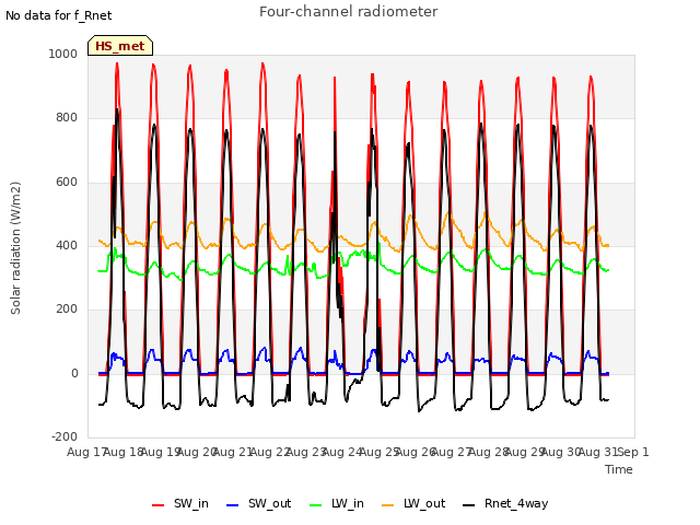 plot of Four-channel radiometer