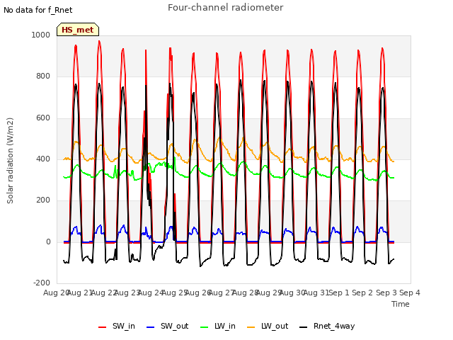 plot of Four-channel radiometer