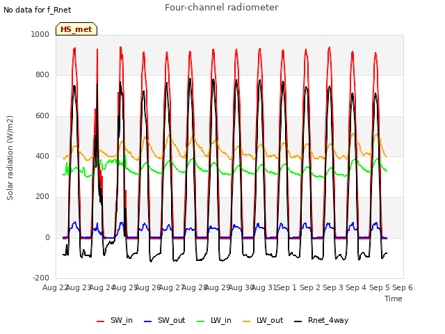 plot of Four-channel radiometer