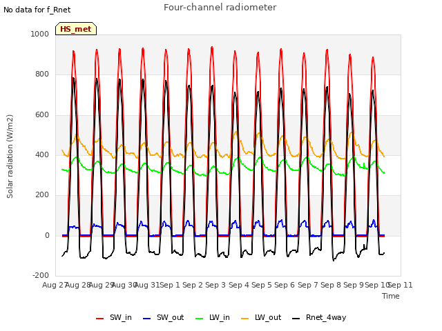 plot of Four-channel radiometer