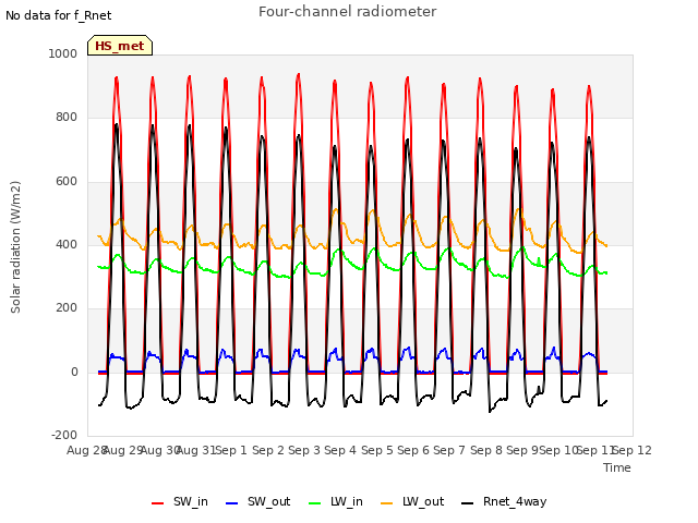 plot of Four-channel radiometer