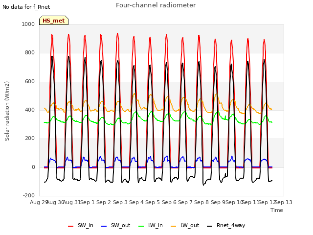 plot of Four-channel radiometer