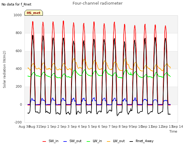 plot of Four-channel radiometer