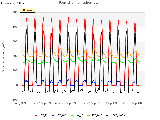 plot of Four-channel radiometer