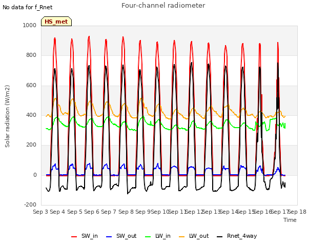 plot of Four-channel radiometer