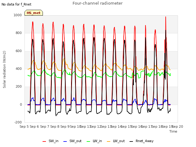 plot of Four-channel radiometer