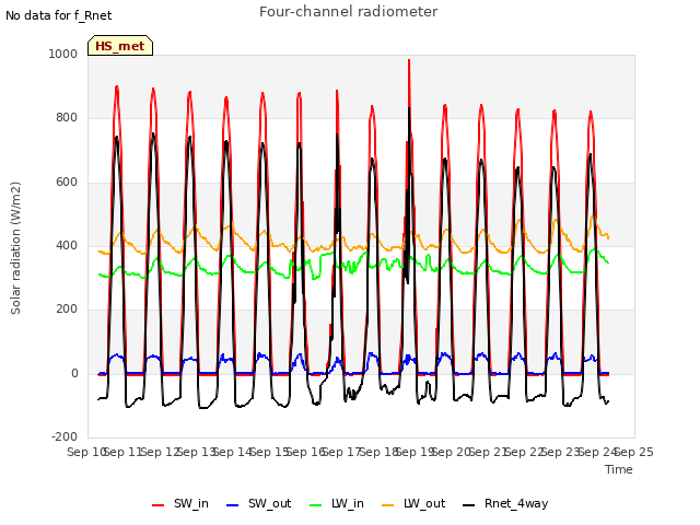 plot of Four-channel radiometer