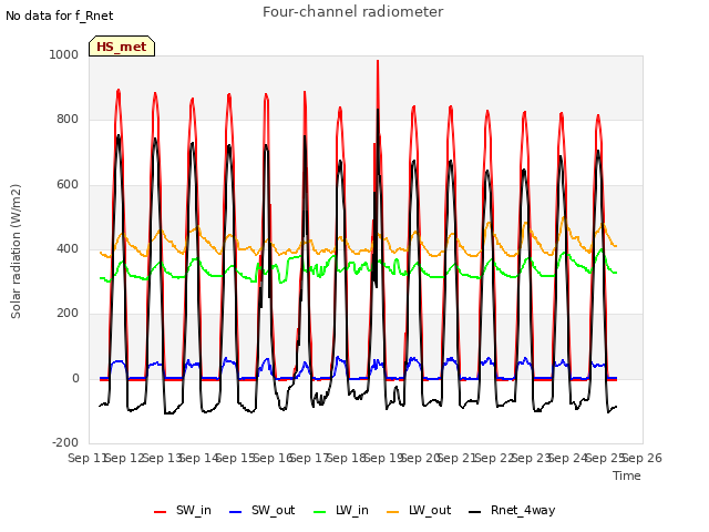 plot of Four-channel radiometer