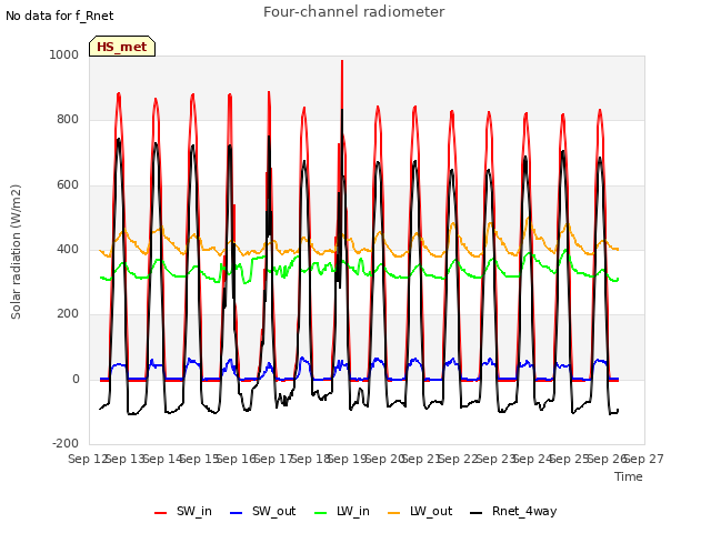 plot of Four-channel radiometer
