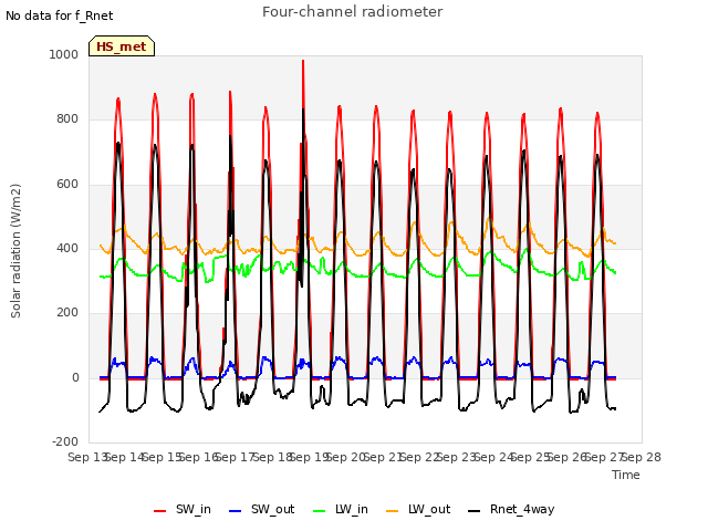 plot of Four-channel radiometer