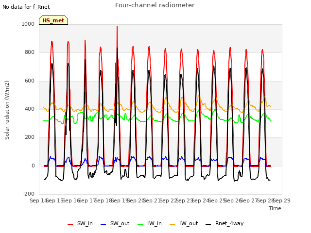 plot of Four-channel radiometer