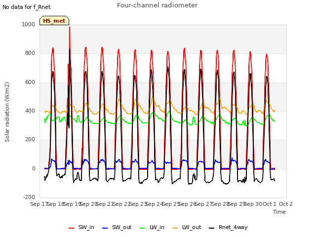 plot of Four-channel radiometer