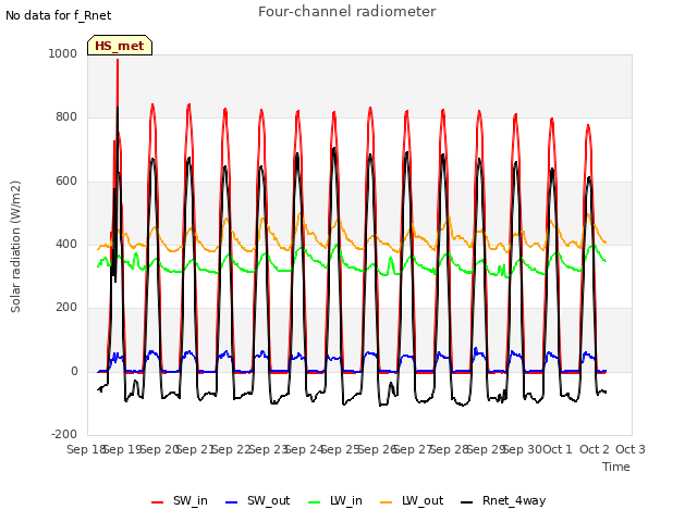 plot of Four-channel radiometer