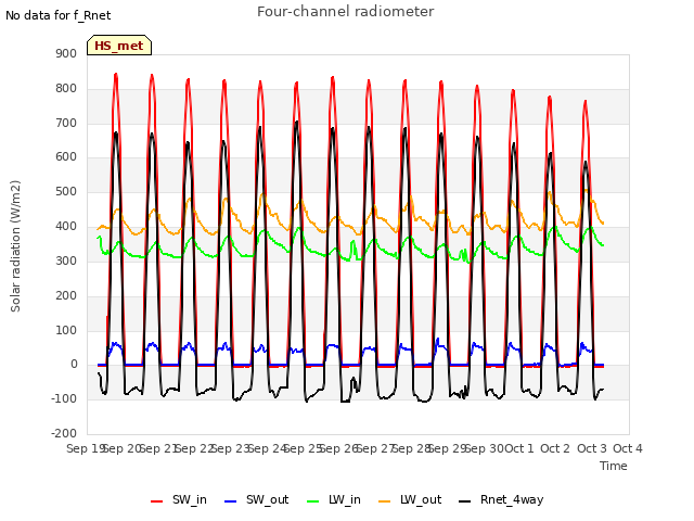 plot of Four-channel radiometer