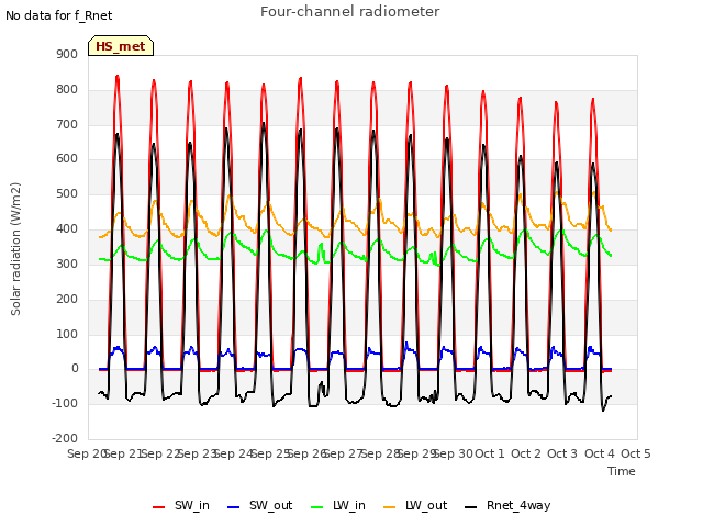 plot of Four-channel radiometer