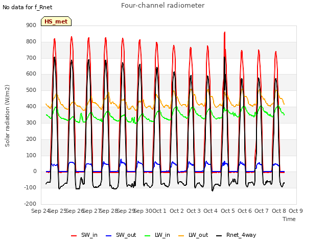 plot of Four-channel radiometer