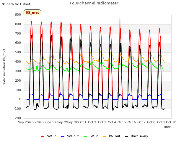 plot of Four-channel radiometer