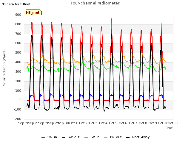 plot of Four-channel radiometer