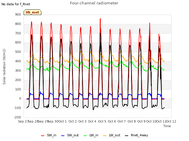 plot of Four-channel radiometer