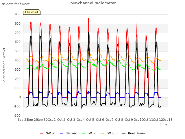 plot of Four-channel radiometer