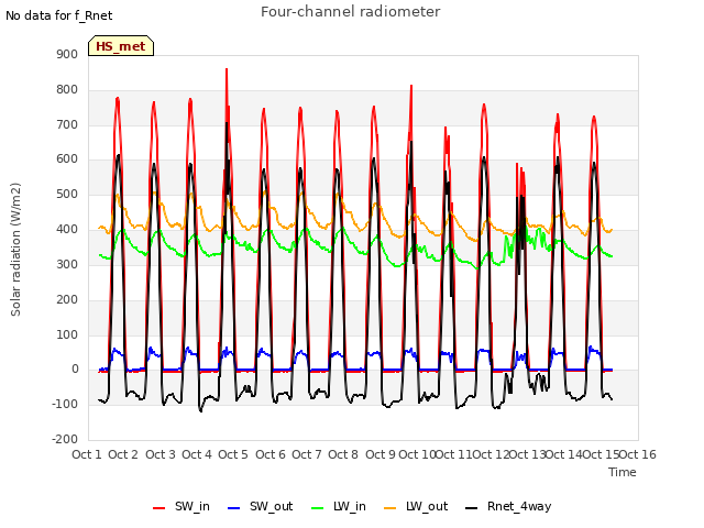 plot of Four-channel radiometer