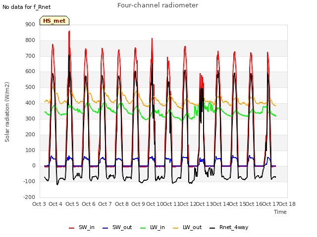 plot of Four-channel radiometer