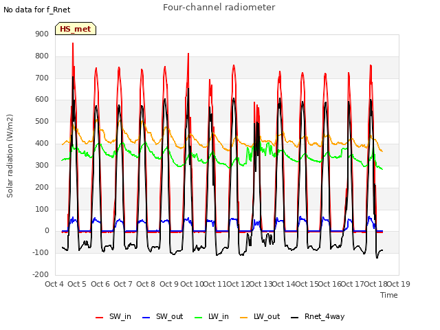 plot of Four-channel radiometer