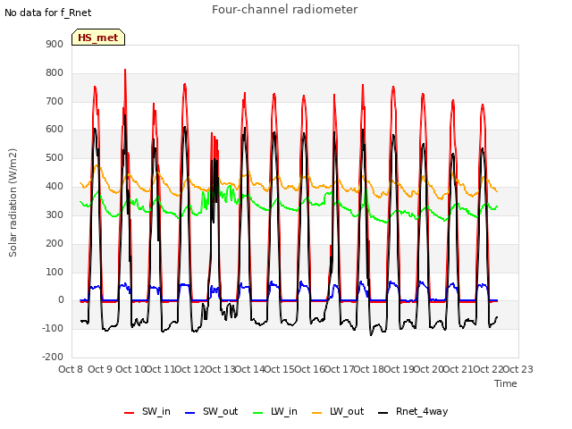 plot of Four-channel radiometer