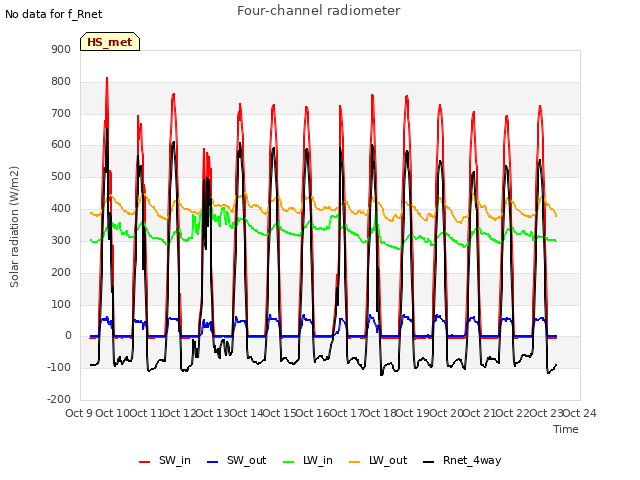 plot of Four-channel radiometer