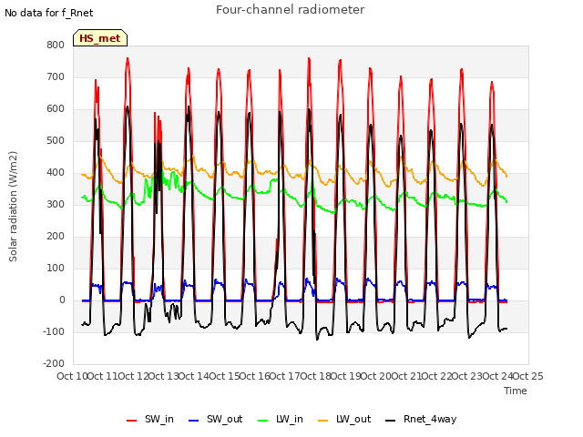 plot of Four-channel radiometer