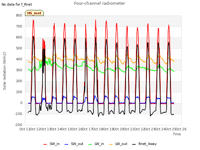 plot of Four-channel radiometer