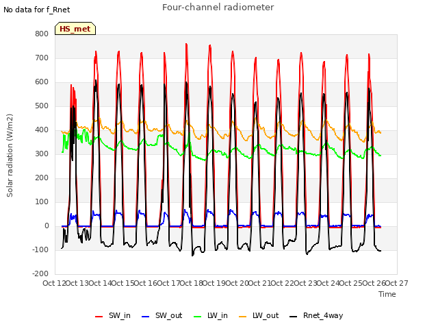 plot of Four-channel radiometer