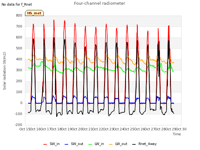 plot of Four-channel radiometer