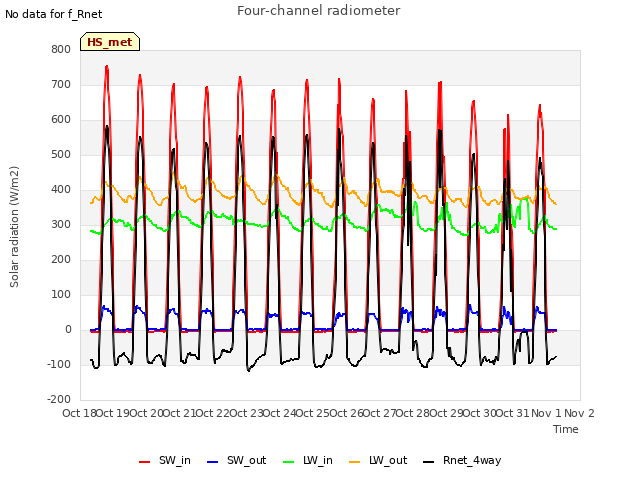 plot of Four-channel radiometer