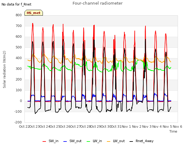 plot of Four-channel radiometer