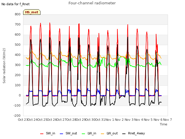 plot of Four-channel radiometer