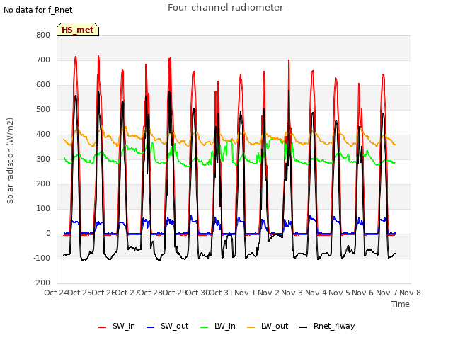 plot of Four-channel radiometer